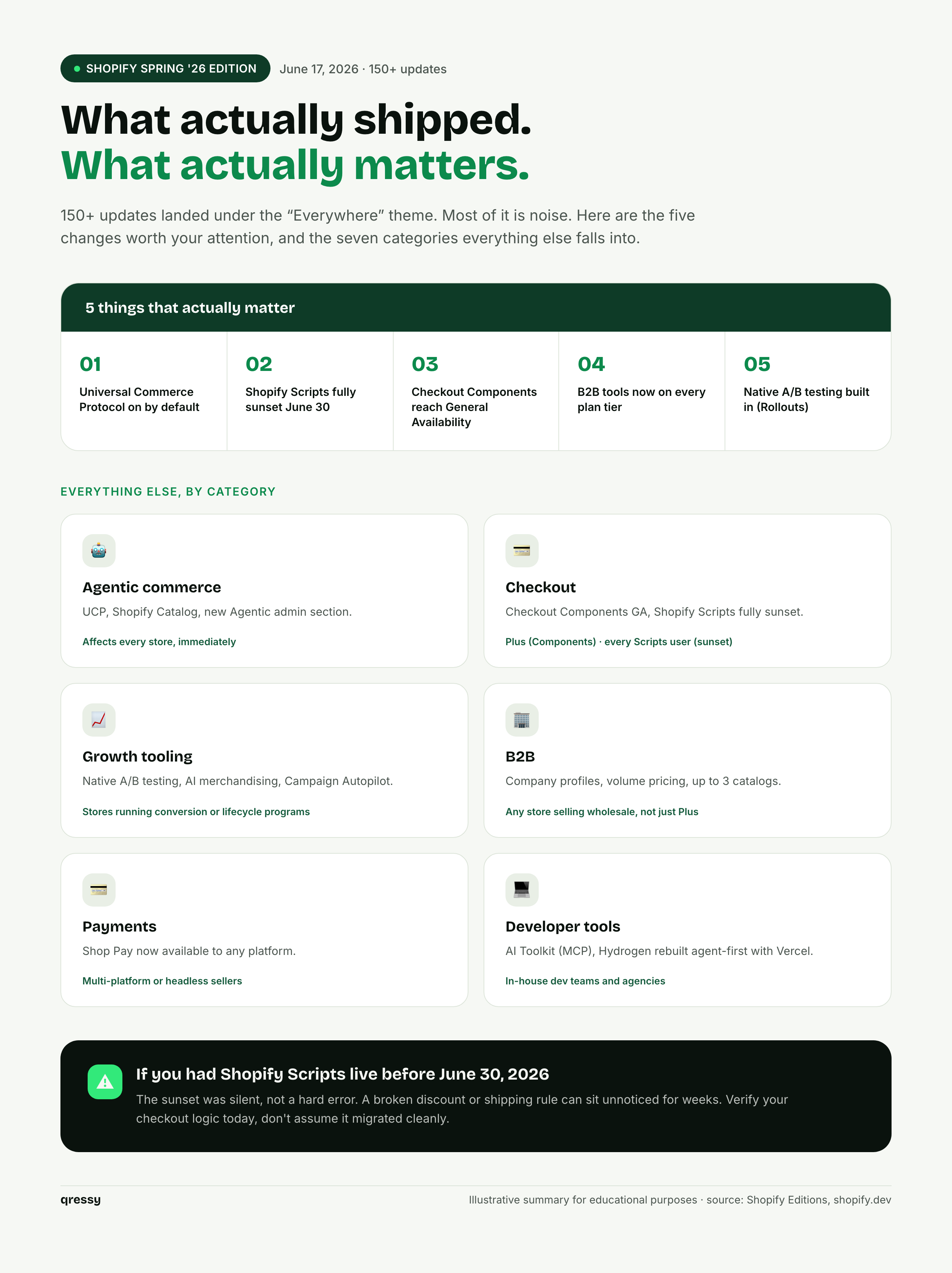 Shopify's Spring '26 Edition, Explained: What Actually Changed (And What to Do Now)
